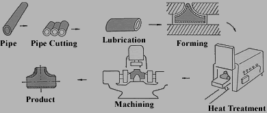 Tee Cold Forming (made from non-welded or welded pipe)